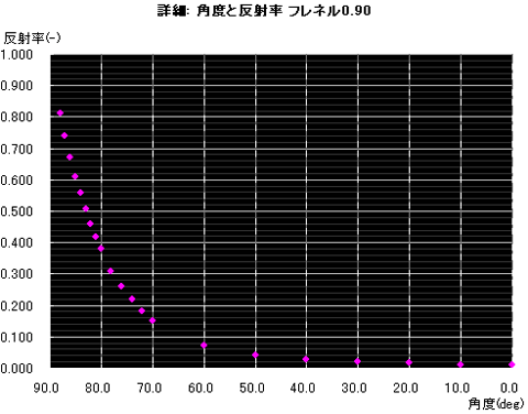 【グラフ: 角度と反射率 フレネル0.90 詳細】