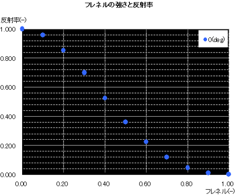 【グラフ: フレネル強さと反射率 0(deg)】