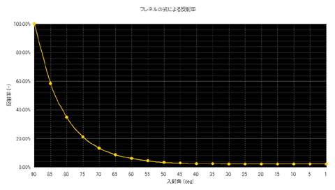 【グラフ: 屈折率1.33の物体の反射率】