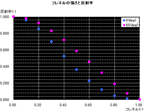 【グラフ: フレネルの強さと反射率の関係】