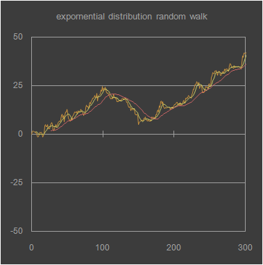 【図: 指数分布ランダムウォークで作った価格変動のような何か】